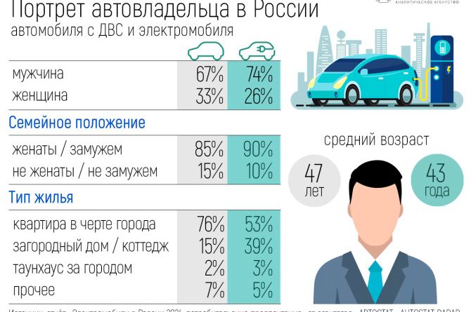 В «Автостате» составили потребительский портрет владельцев электрокаров