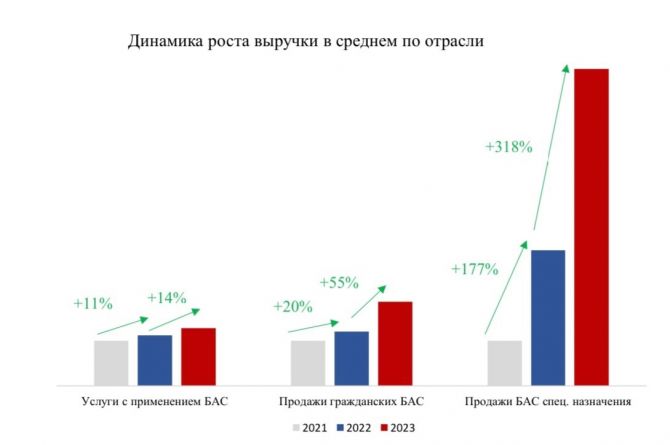 Эксперты рассказали о развитии российского гражданского рынка беспилотников